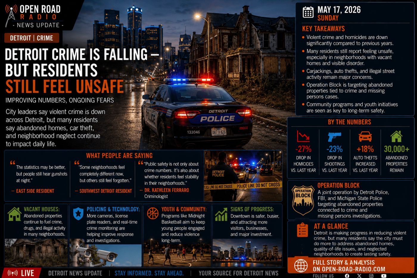 Detroit Crime Is Falling — But Many Residents Still Feel Unsafe