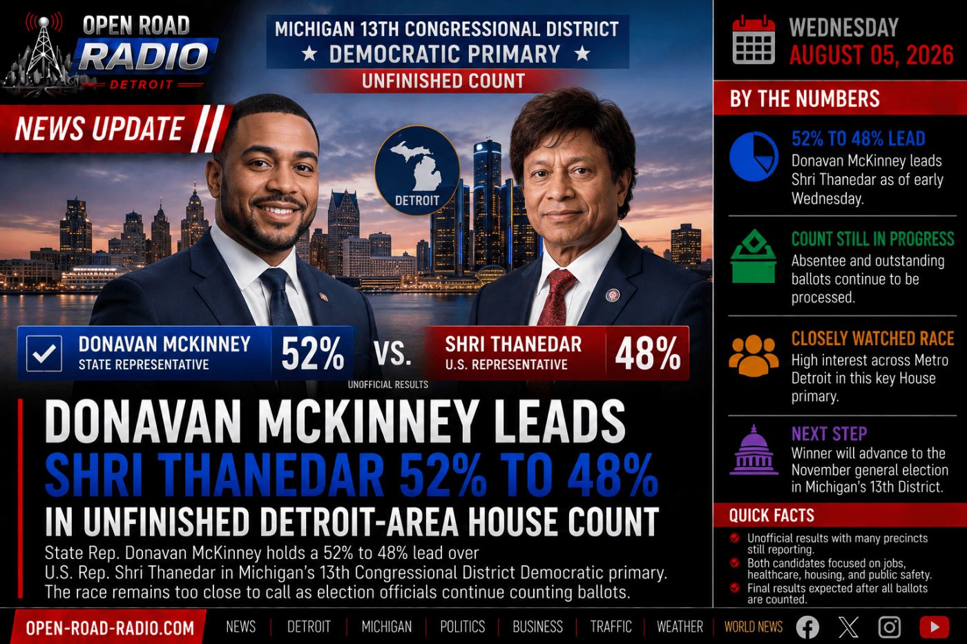 Donavan McKinney Leads Shri Thanedar 52% to 48% as Detroit-Area House Primary Remains Unfinished